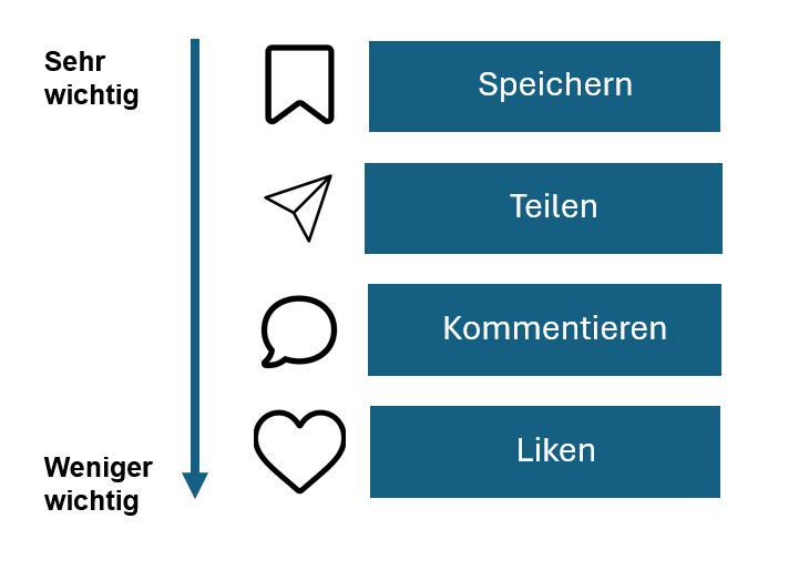 Grafik über die verschiedenen Formen von Interaktionen auf Instagram