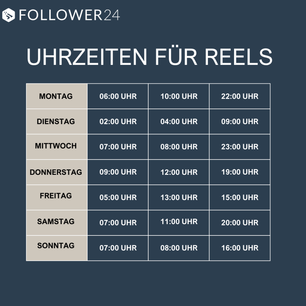 Eine Tabelle zeigt die beste Zeit für Instagram Post